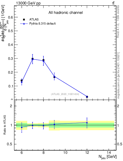 Plot of njets in 13000 GeV pp collisions
