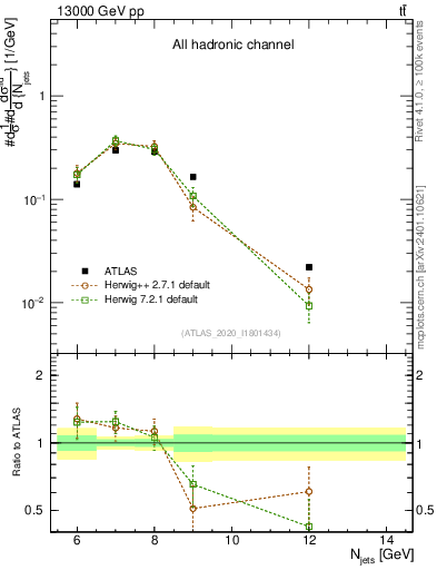 Plot of njets in 13000 GeV pp collisions