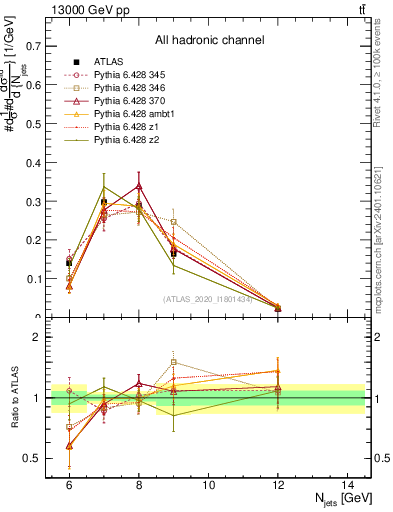 Plot of njets in 13000 GeV pp collisions