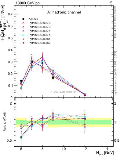 Plot of njets in 13000 GeV pp collisions