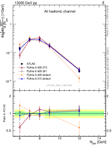 Plot of njets in 13000 GeV pp collisions