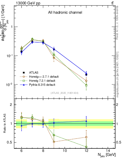Plot of njets in 13000 GeV pp collisions