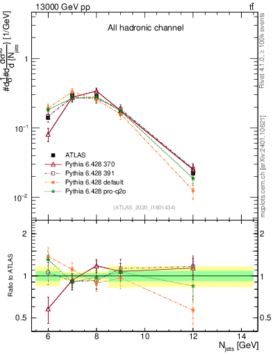 Plot of njets in 13000 GeV pp collisions