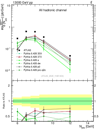 Plot of njets in 13000 GeV pp collisions