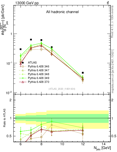 Plot of njets in 13000 GeV pp collisions