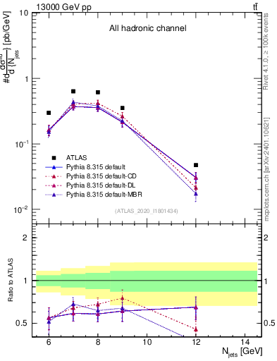 Plot of njets in 13000 GeV pp collisions