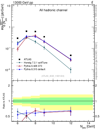 Plot of njets in 13000 GeV pp collisions