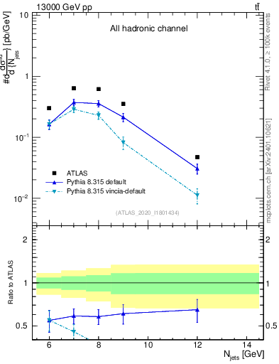 Plot of njets in 13000 GeV pp collisions