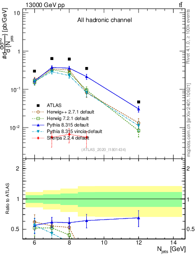 Plot of njets in 13000 GeV pp collisions