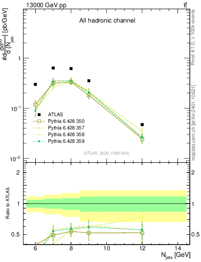 Plot of njets in 13000 GeV pp collisions