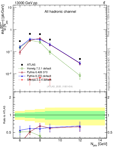 Plot of njets in 13000 GeV pp collisions