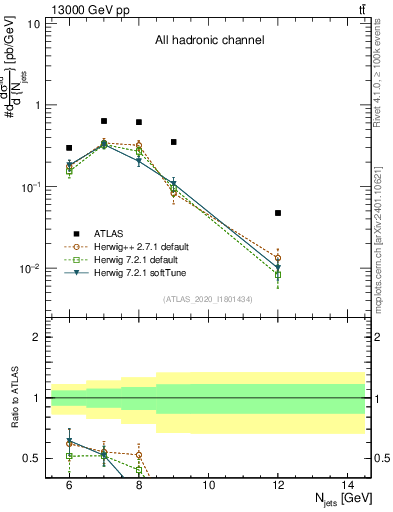 Plot of njets in 13000 GeV pp collisions