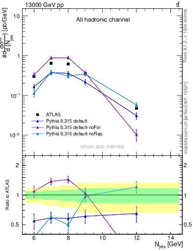 Plot of njets in 13000 GeV pp collisions