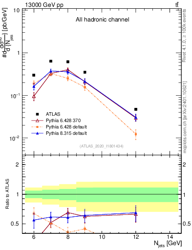 Plot of njets in 13000 GeV pp collisions