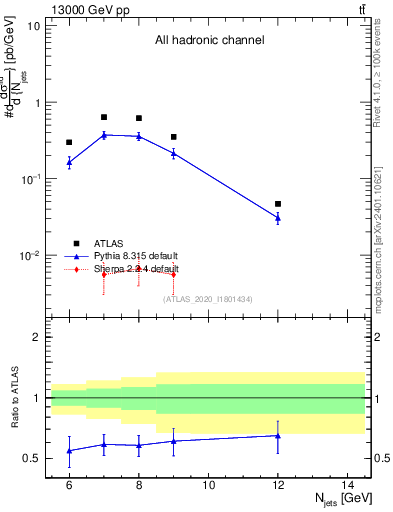 Plot of njets in 13000 GeV pp collisions