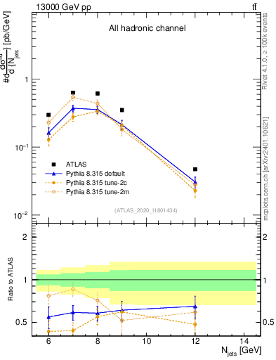 Plot of njets in 13000 GeV pp collisions