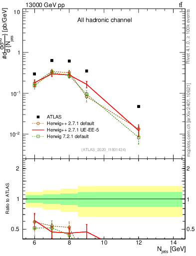Plot of njets in 13000 GeV pp collisions
