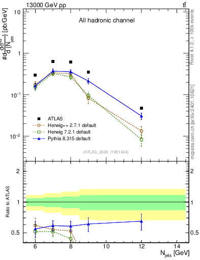 Plot of njets in 13000 GeV pp collisions