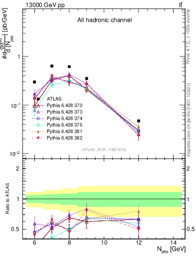 Plot of njets in 13000 GeV pp collisions