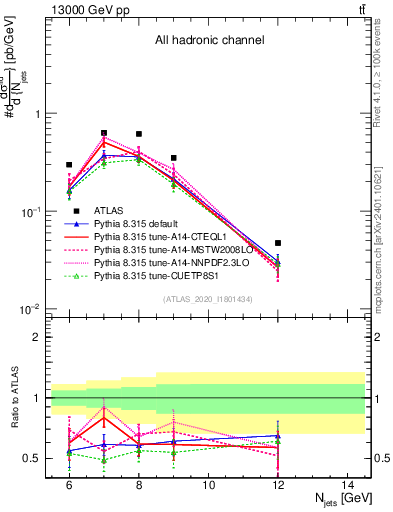Plot of njets in 13000 GeV pp collisions