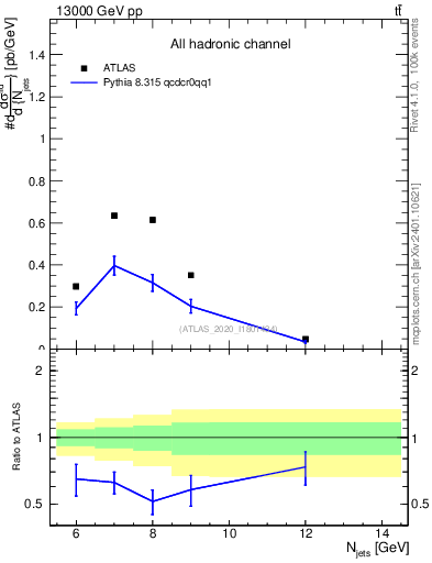 Plot of njets in 13000 GeV pp collisions