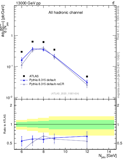 Plot of njets in 13000 GeV pp collisions