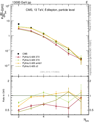 Plot of njets in 13000 GeV pp collisions