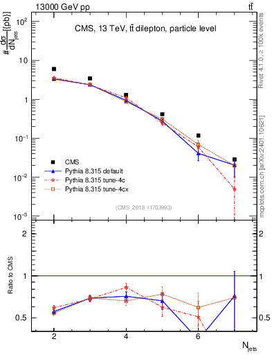 Plot of njets in 13000 GeV pp collisions