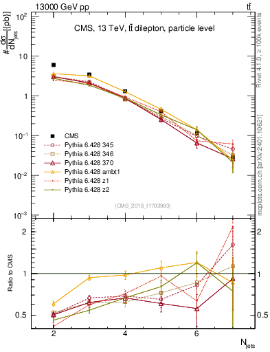 Plot of njets in 13000 GeV pp collisions