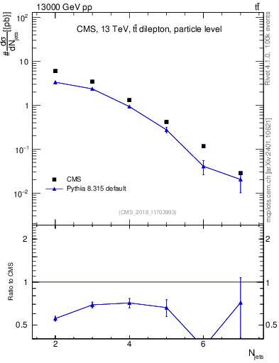 Plot of njets in 13000 GeV pp collisions