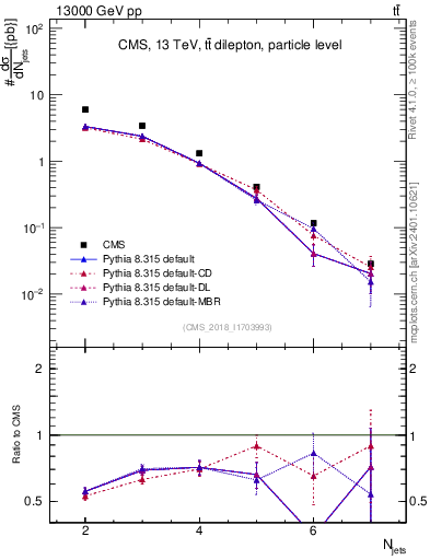Plot of njets in 13000 GeV pp collisions