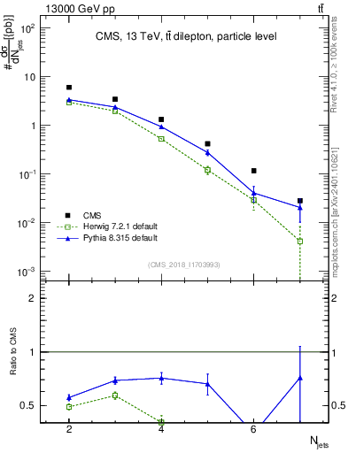 Plot of njets in 13000 GeV pp collisions