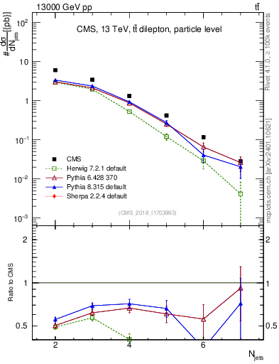 Plot of njets in 13000 GeV pp collisions