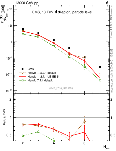 Plot of njets in 13000 GeV pp collisions