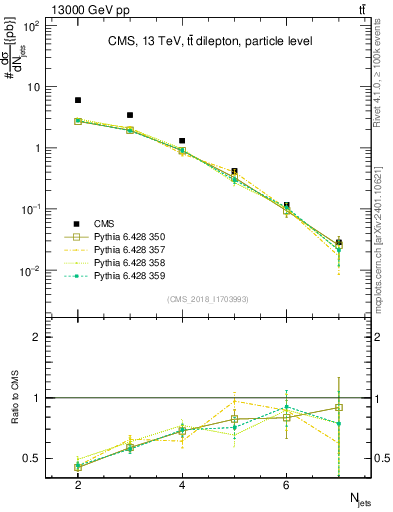 Plot of njets in 13000 GeV pp collisions
