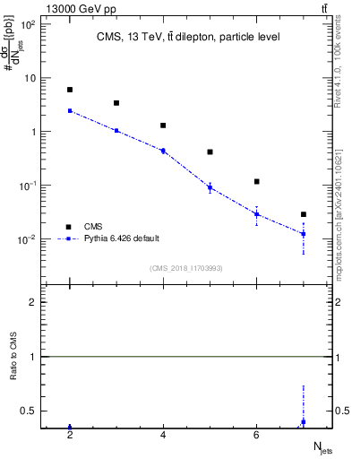 Plot of njets in 13000 GeV pp collisions