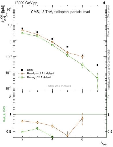 Plot of njets in 13000 GeV pp collisions