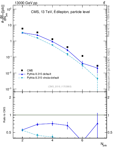 Plot of njets in 13000 GeV pp collisions