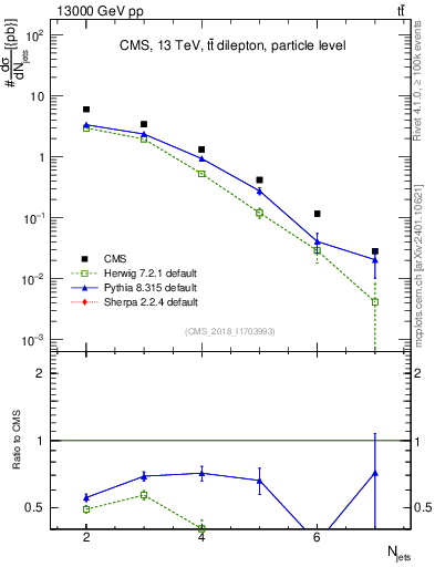 Plot of njets in 13000 GeV pp collisions