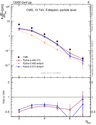 Plot of njets in 13000 GeV pp collisions