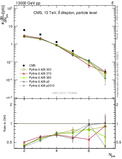 Plot of njets in 13000 GeV pp collisions