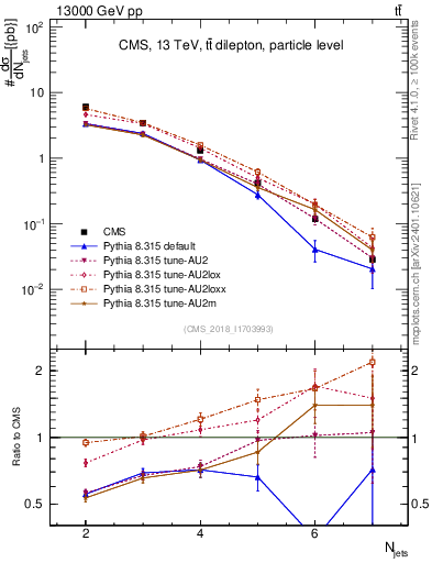 Plot of njets in 13000 GeV pp collisions