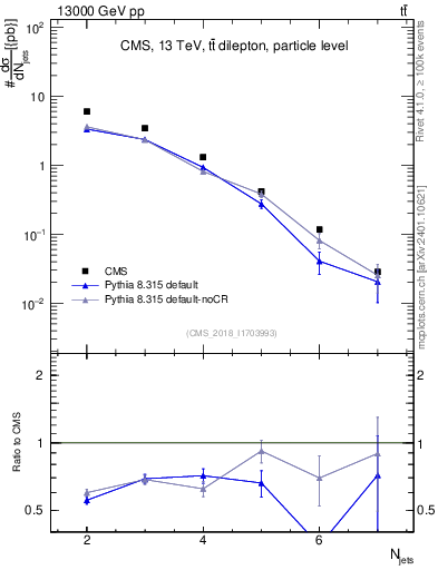Plot of njets in 13000 GeV pp collisions