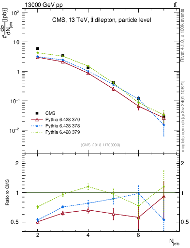 Plot of njets in 13000 GeV pp collisions