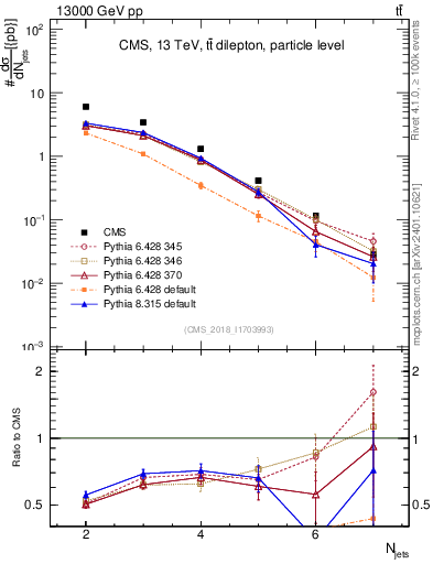Plot of njets in 13000 GeV pp collisions