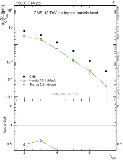 Plot of njets in 13000 GeV pp collisions