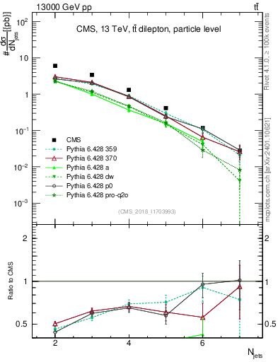 Plot of njets in 13000 GeV pp collisions