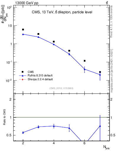 Plot of njets in 13000 GeV pp collisions