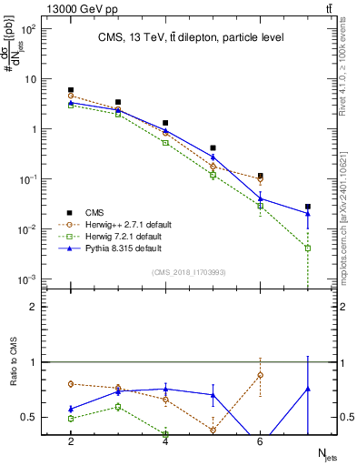 Plot of njets in 13000 GeV pp collisions