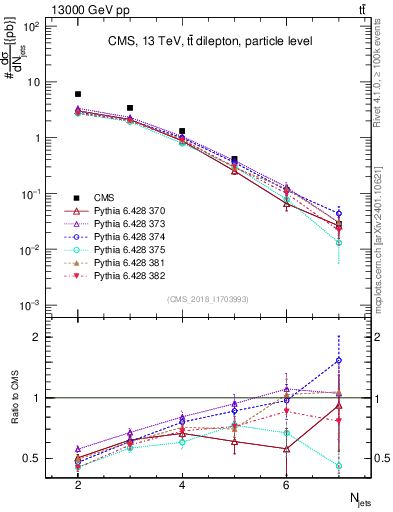Plot of njets in 13000 GeV pp collisions